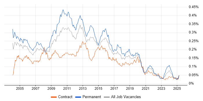 Job vacancy trend for Technical Developer in London