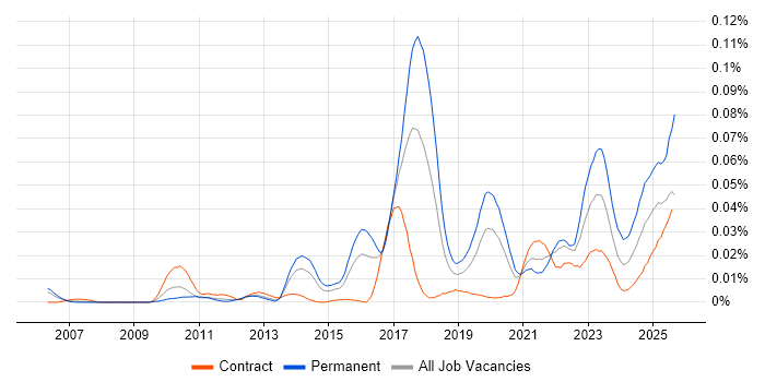 Job vacancy trend for Technical Discovery in London