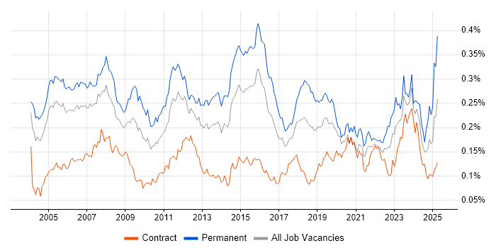 Job vacancy trend for Technical Engineer in London