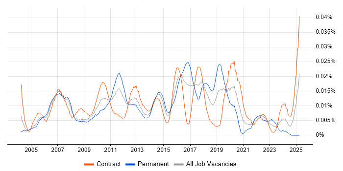 Job vacancy trend for Technical Implementation Manager in London
