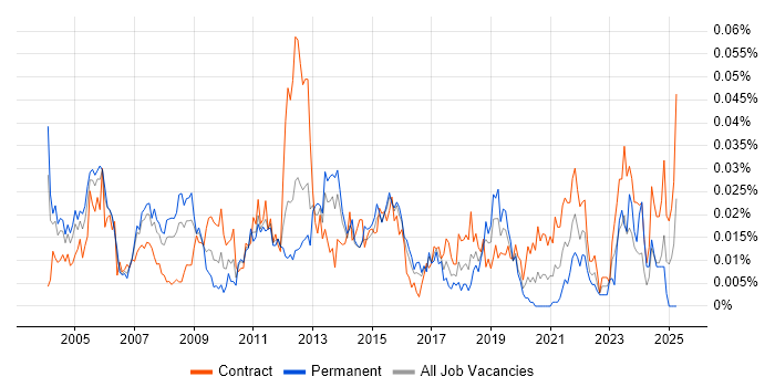 Job vacancy trend for Technical Infrastructure Analyst in London