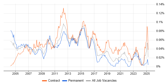 Job vacancy trend for Technical Infrastructure Architect in London