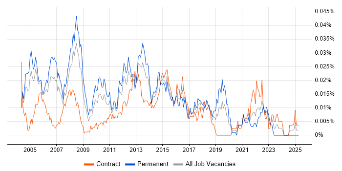 Job vacancy trend for Technical Infrastructure Consultant in London Job vacancy trend for Technical Infrastructure Consultant in London