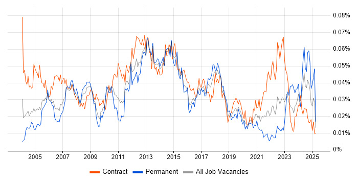 Job vacancy trend for Technical Infrastructure Manager in London Job vacancy trend for Technical Infrastructure Manager in London