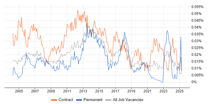 Job vacancy trend for Technical Infrastructure Project Manager in London Job vacancy trend for Technical Infrastructure Project Manager in London