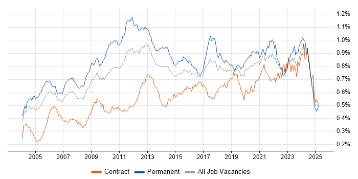 Job vacancy trend for Technical Leader in London Job vacancy trend for Technical Leader in London