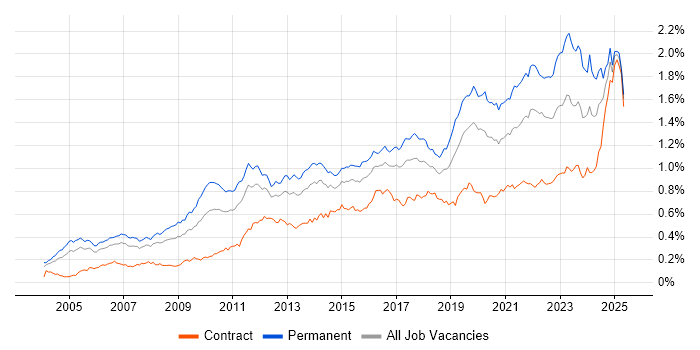 Job vacancy trend for Technical Leadership in London