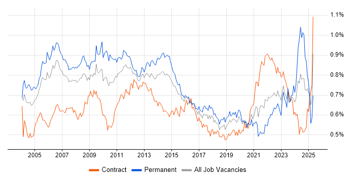 Job vacancy trend for Technical Manager in London Job vacancy trend for Technical Manager in London
