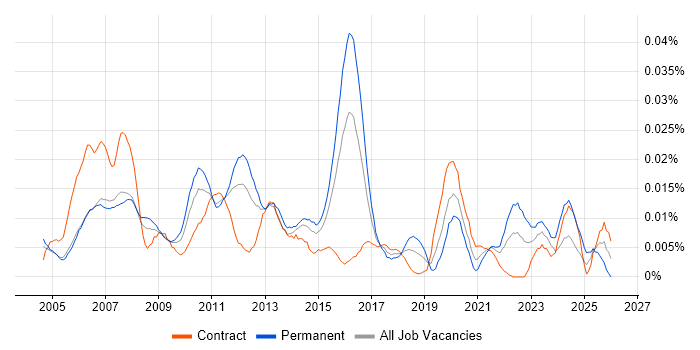 Technical Operations Analyst job vacancy trend in London