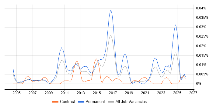 Technical Operations Engineer job vacancy trend in London