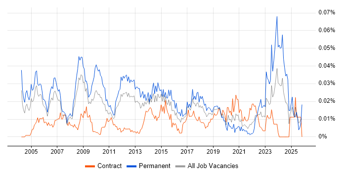 Technical Operations Manager job vacancy trend in London