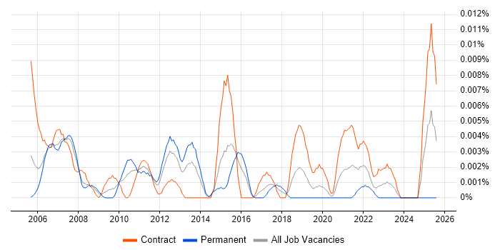 Job vacancy trend for Technical Operations Project Manager in London Job vacancy trend for Technical Operations Project Manager in London