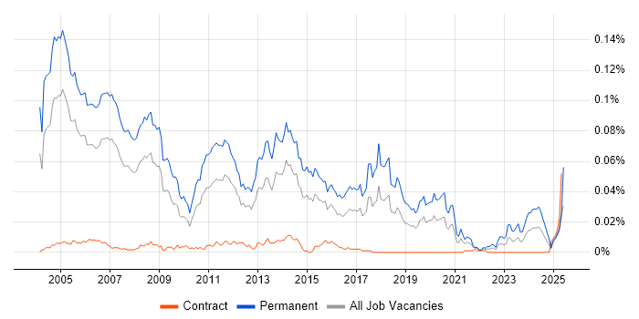 Job vacancy trend for Technical Presales Consultant in London