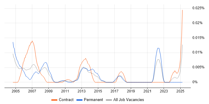 Job vacancy trend for Technical Producer in London