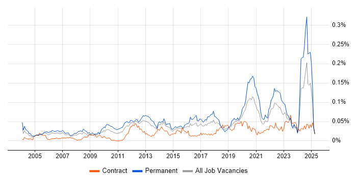 Job vacancy trend for Technical Product Manager in London Job vacancy trend for Technical Product Manager in London