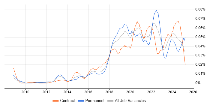 Job vacancy trend for Technical Product Owner in London Job vacancy trend for Technical Product Owner in London