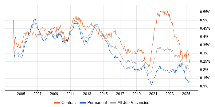 Job vacancy trend for Technical Project Manager in London
