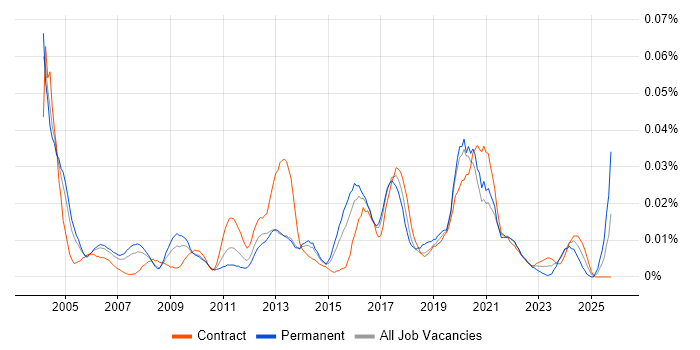 Technical Security Analyst job vacancy trend in London