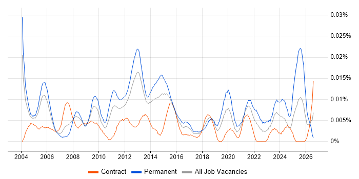 Technical Service Delivery Manager job vacancy trend in London