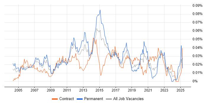 Job vacancy trend for Technical Services Analyst in London
