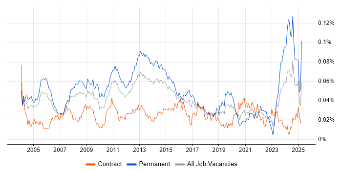 Job vacancy trend for Technical Services Manager in London Job vacancy trend for Technical Services Manager in London