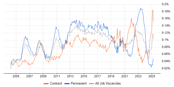 Job vacancy trend for Technical Solutions Architect in London Job vacancy trend for Technical Solutions Architect in London