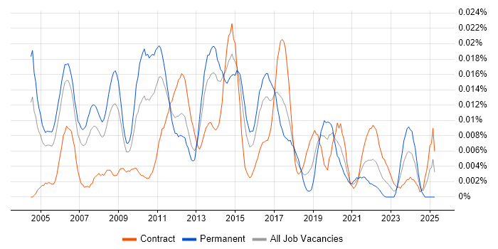 Job vacancy trend for Technical Solutions Manager in London