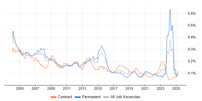 Job vacancy trend for Technical Specialist in London