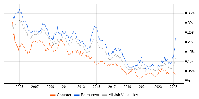 Job vacancy trend for Technical Support Analyst in London