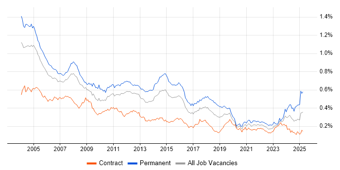 Job vacancy trend for Technical Support in London Job vacancy trend for Technical Support in London