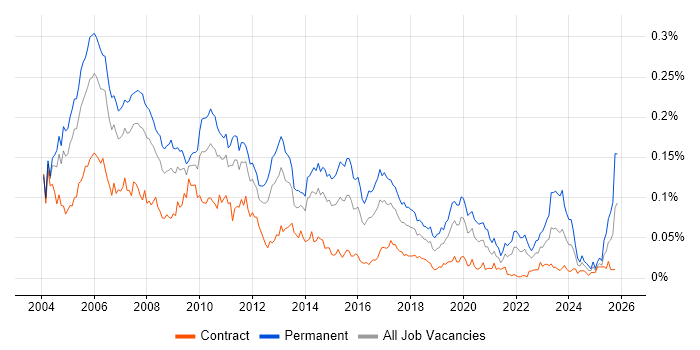 Technical Team Leader job vacancy trend in London