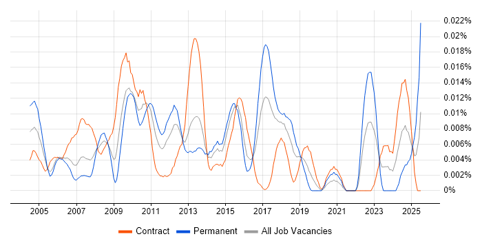 Job vacancy trend for Technical Test Manager in London