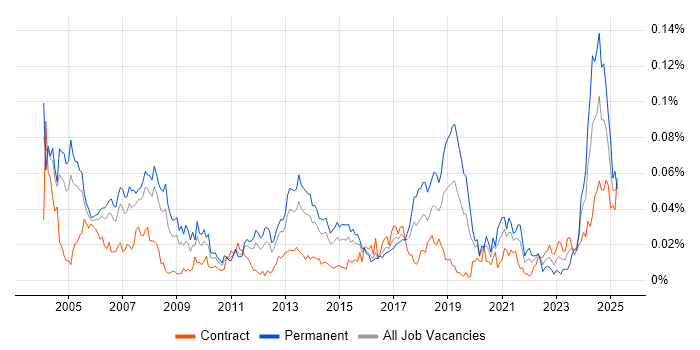 Job vacancy trend for Technical Trainer in London Job vacancy trend for Technical Trainer in London