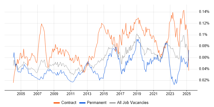 Job vacancy trend for Technical Writer in London