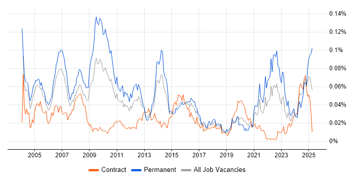 Job vacancy trend for Technologist in London