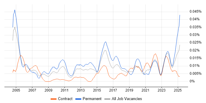 Job vacancy trend for Technology Analyst in London