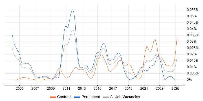 Job vacancy trend for Technology Architect in London