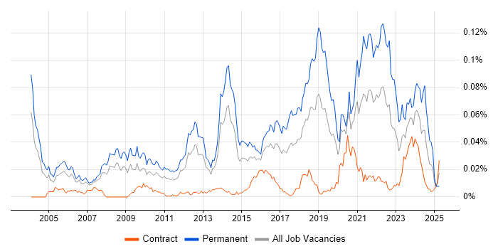 Job vacancy trend for Technology Director in London