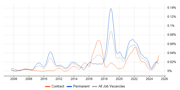 Job vacancy trend for Technology Enablement in London Job vacancy trend for Technology Enablement in London