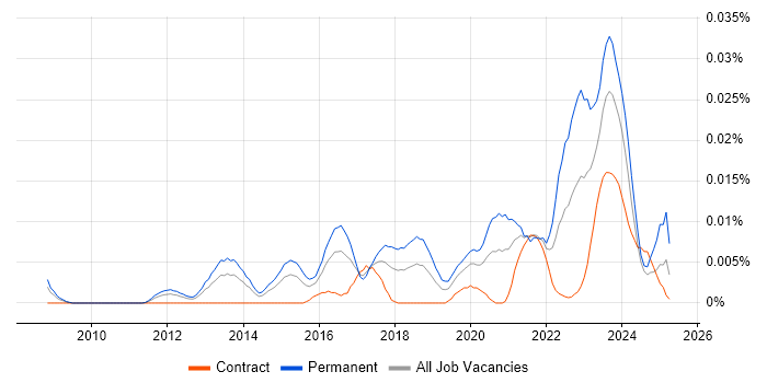Job vacancy trend for Technology Owner in London Job vacancy trend for Technology Owner in London