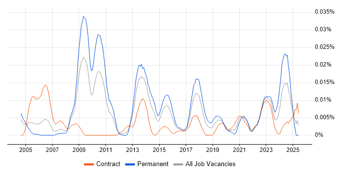 Job vacancy trend for Technology Risk Analyst in London