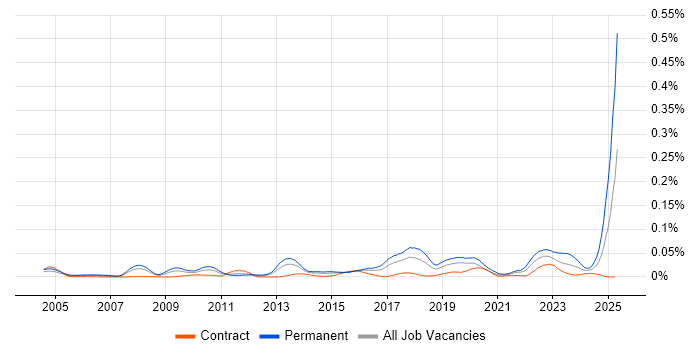 Job vacancy trend for Technology Risk Manager in London Job vacancy trend for Technology Risk Manager in London