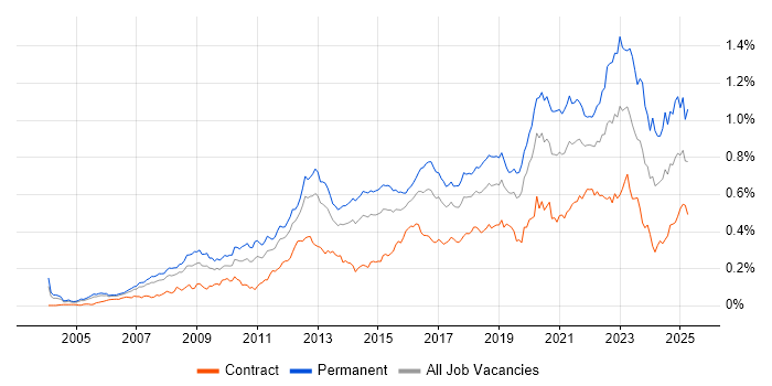 Job vacancy trend for Technology Roadmap in London Job vacancy trend for Technology Roadmap in London