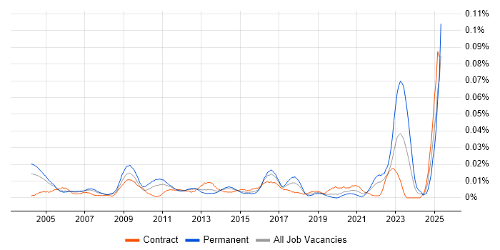 Job vacancy trend for Technology Specialist in London