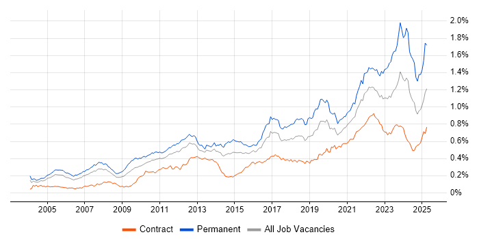 Job vacancy trend for Technology Strategy in London Job vacancy trend for Technology Strategy in London