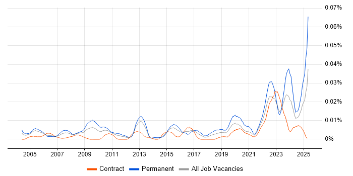 Job vacancy trend for Technology Support Analyst in London Job vacancy trend for Technology Support Analyst in London