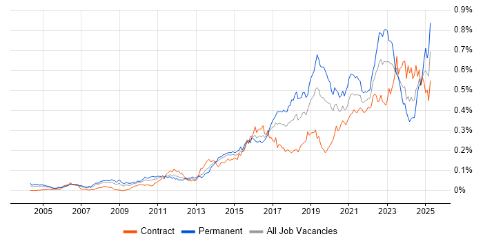 Job vacancy trend for Technology Transformation in London Job vacancy trend for Technology Transformation in London