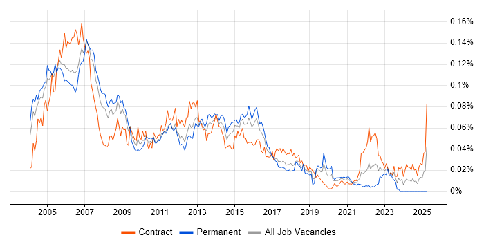 Job vacancy trend for Telecoms Analyst in London Job vacancy trend for Telecoms Analyst in London