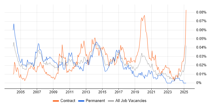 Job vacancy trend for Telecoms Architect in London
