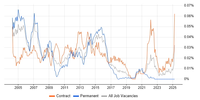 Job vacancy trend for Telecoms Business Analyst in London